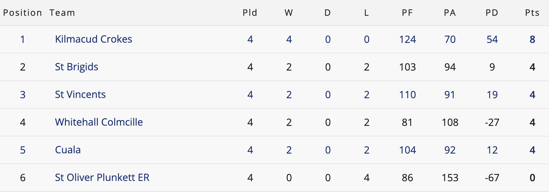 Go Ahead Ireland Senior 1 Hurling Championship Group 2 table Image