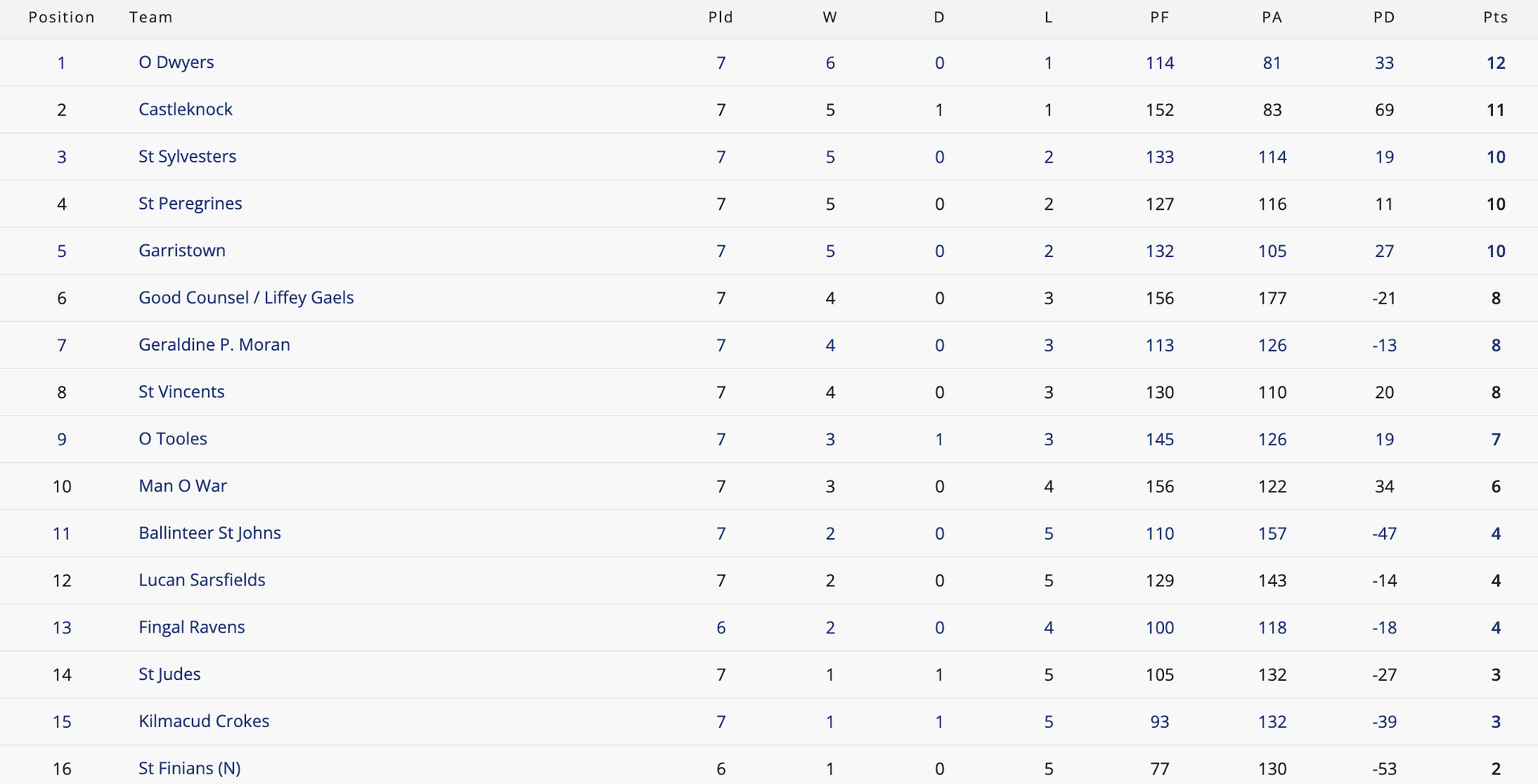AFL 4 League Table  Image