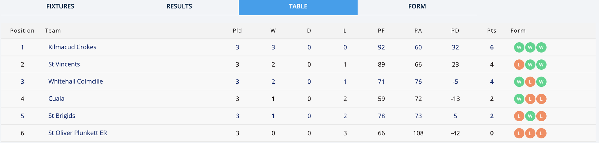 Go-Ahead Ireland SHC 1 Group 2 Table Image