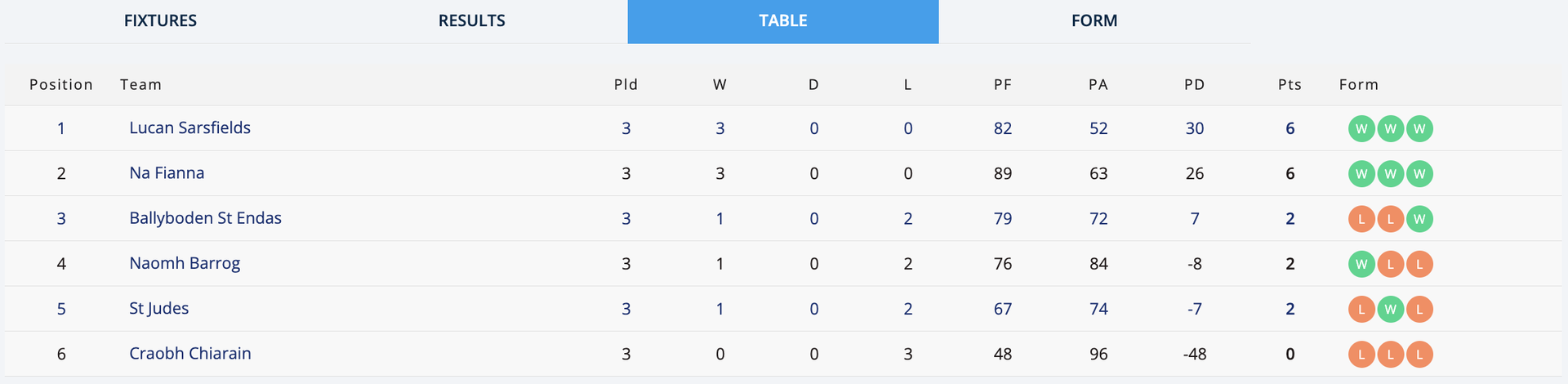 Go-Ahead Ireland SHC 1 Group 1 Table Image