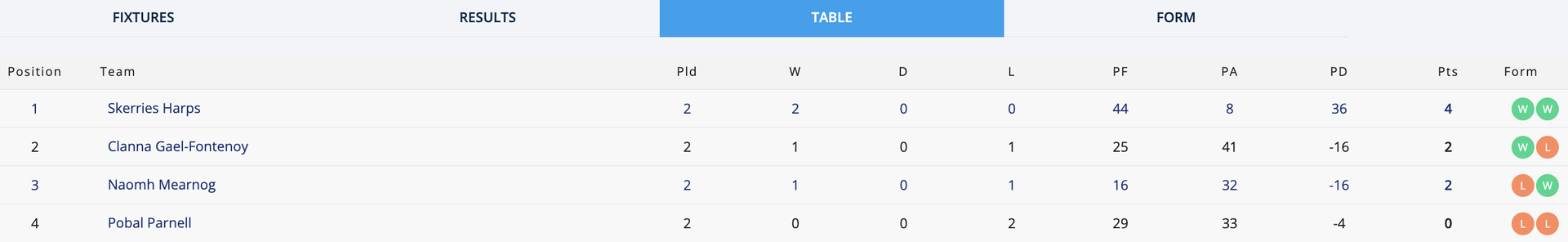 Go-Ahead Ireland SFC 2 Group 3 Table Image