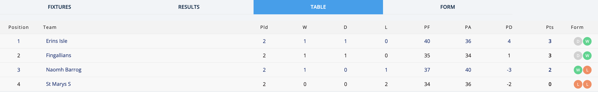 Go-Ahead Ireland SFC 2 Group 2 Table Image
