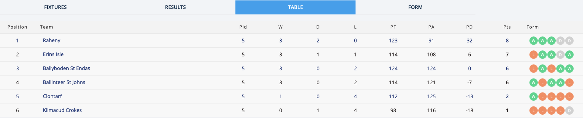 Go-Ahead Ireland SHC2 Group 2 Table Image