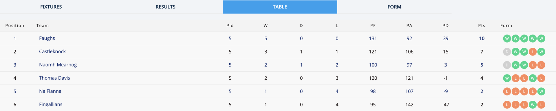 Go-Ahead Ireland SHC2 Group 2 Table Image