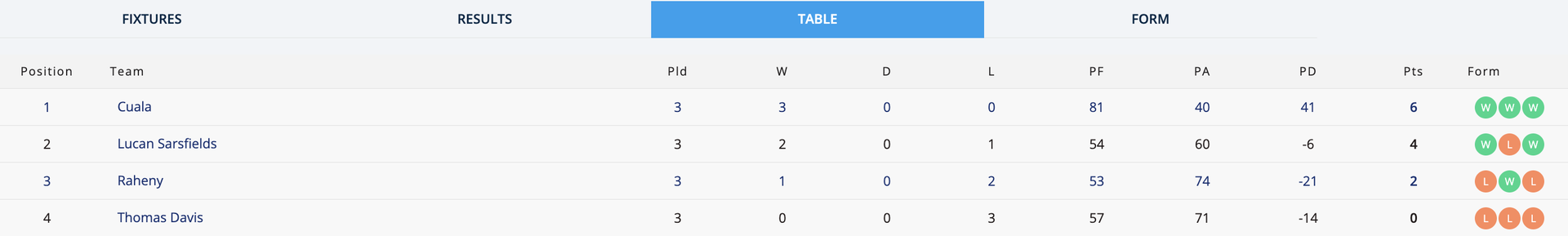 Go-Ahead Ireland SFC 1 Group 3 Table Image