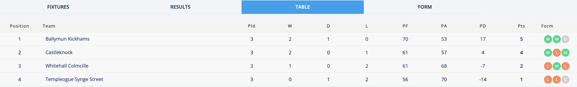 Go-Ahead Ireland SFC 1 Group 2 Table Image