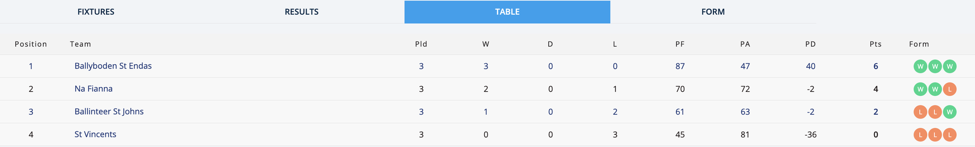 Go-Ahead Ireland SFC 1 Group 1 Table Image