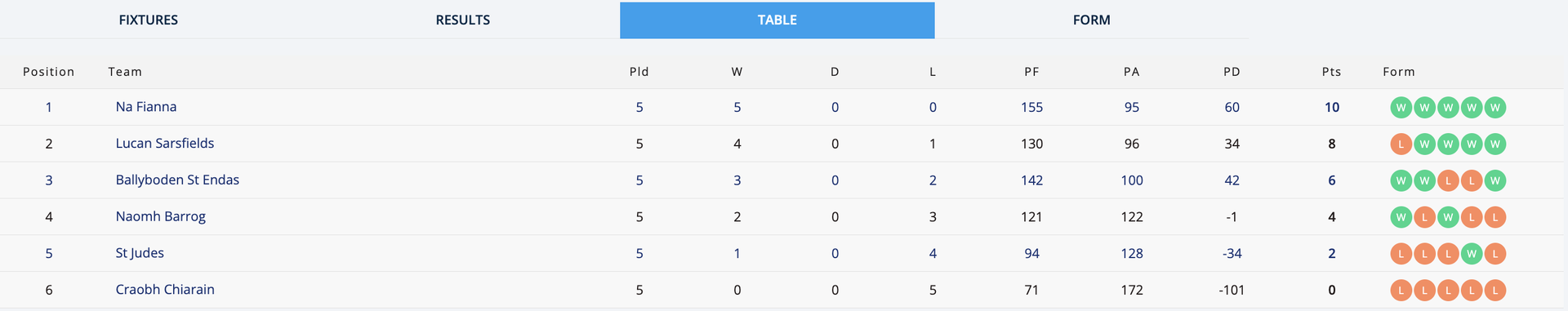 Go-Ahead Ireland Senior 1 Hurling Championship Group 1 Table Image