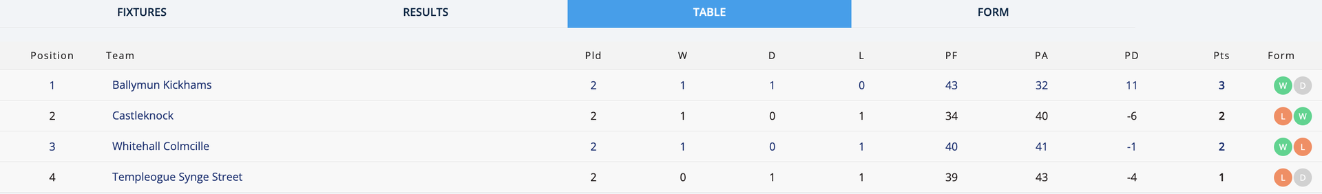 Go-Ahead Ireland SFC Group 2 Table Image