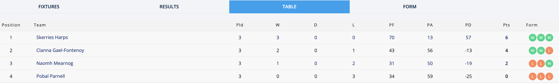 Go-Ahead Ireland SFC 2 Group 3 Table Image