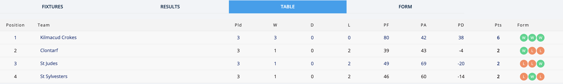 Go-Ahead Ireland SFC 1 Group 4 Table Image