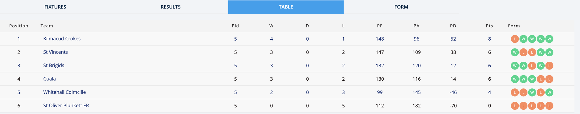 Go-Ahead Ireland Senior 1 Hurling Championship Group 2 Table Image