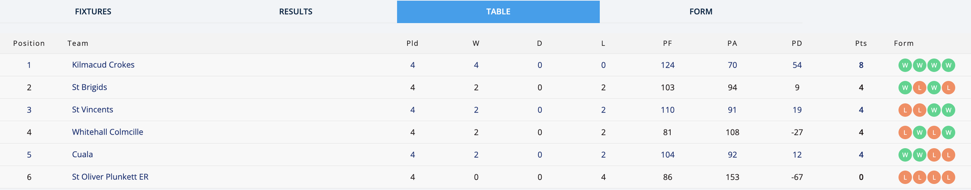 Go-Ahead Ireland SHC 1 Group 2 Table Image