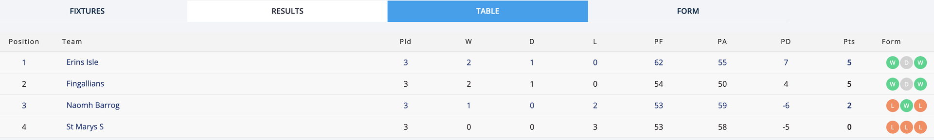 Go-Ahead Ireland SFC 2 Group 1 Table Image
