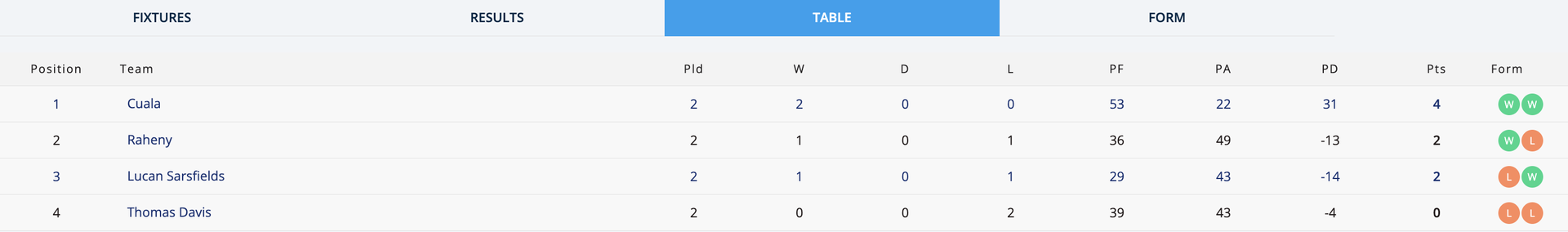 Go-Ahead Ireland SFC Group 3 Table Image