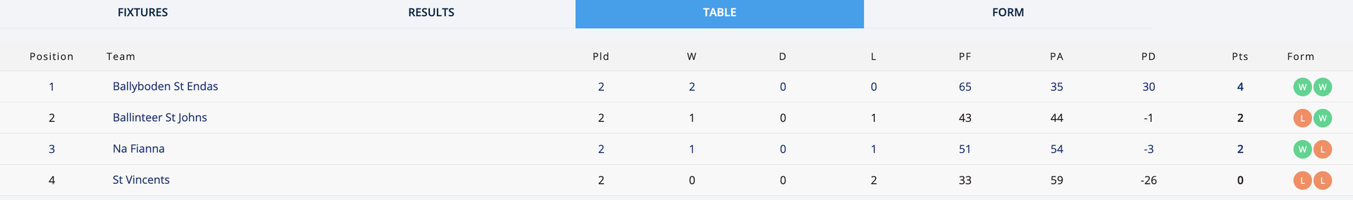 Go-Ahead Ireland SFC Group 1 Table Image
