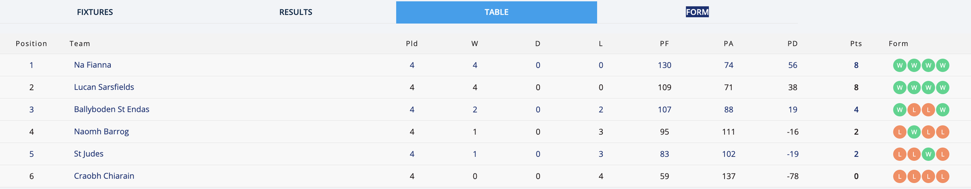 Go-Ahead Ireland SHC 1 Group 1 Table Image