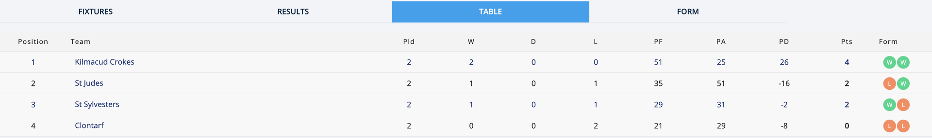 Go-Ahead Ireland SFC Group 4 Table Image