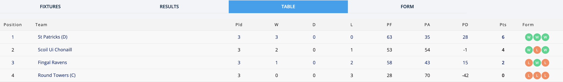 Go-Ahead Ireland SFC 2 Group 4 Table Image