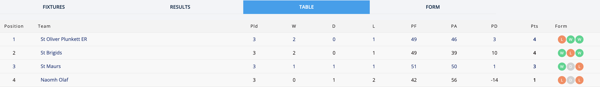 Go-Ahead Ireland SFC 2 Group 1 Table Image