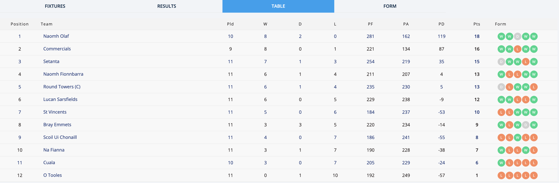 Go-Ahead Ireland AHL 3 Table  Image