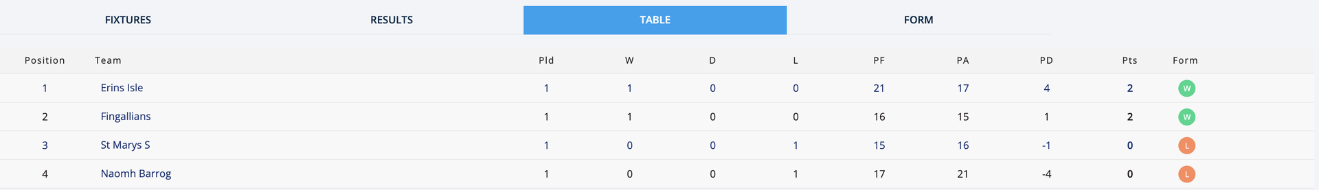 Go-Ahead Ireland SHC 2 Group 2 Table Image