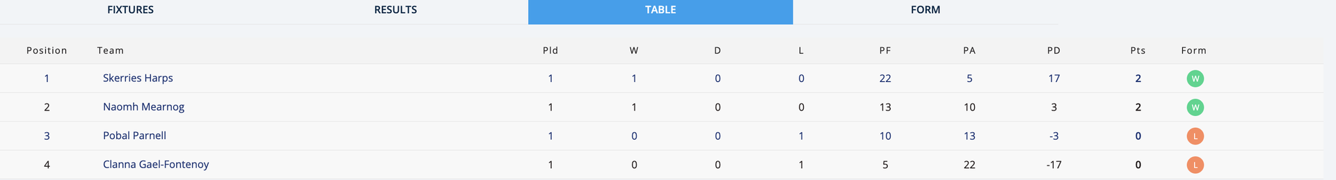Go-Ahead Ireland SHC 2 Group 3 Table Image