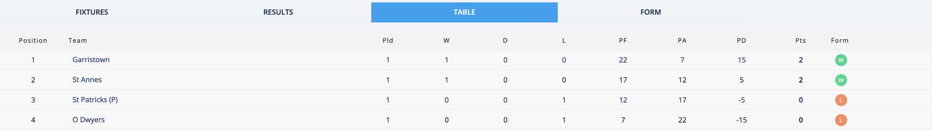 Go-Ahead Ireland IFC Group 3 Table Image