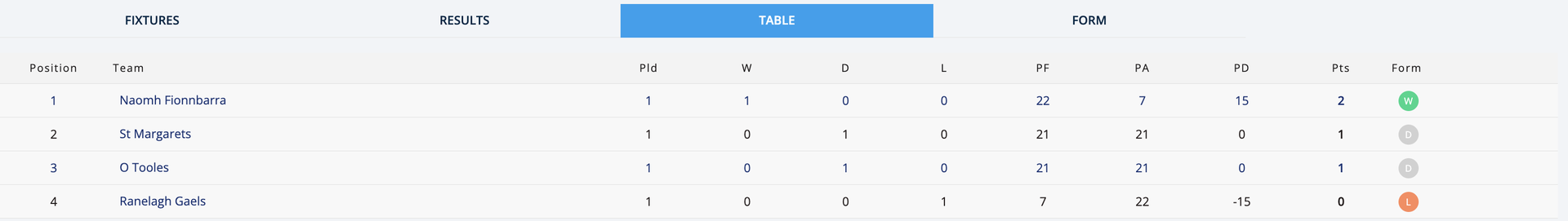 Go-Ahead Ireland IFC Group 4 Table Image