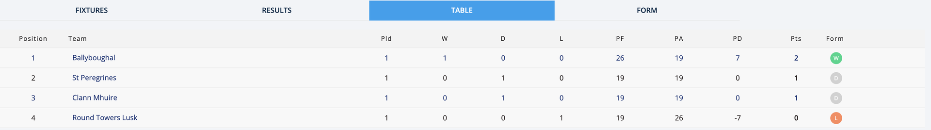 Go-Ahead Ireland IFC Group 1 Table Image