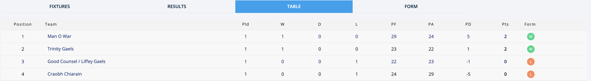 Go-Ahead Ireland IFC Group 2 Table Image