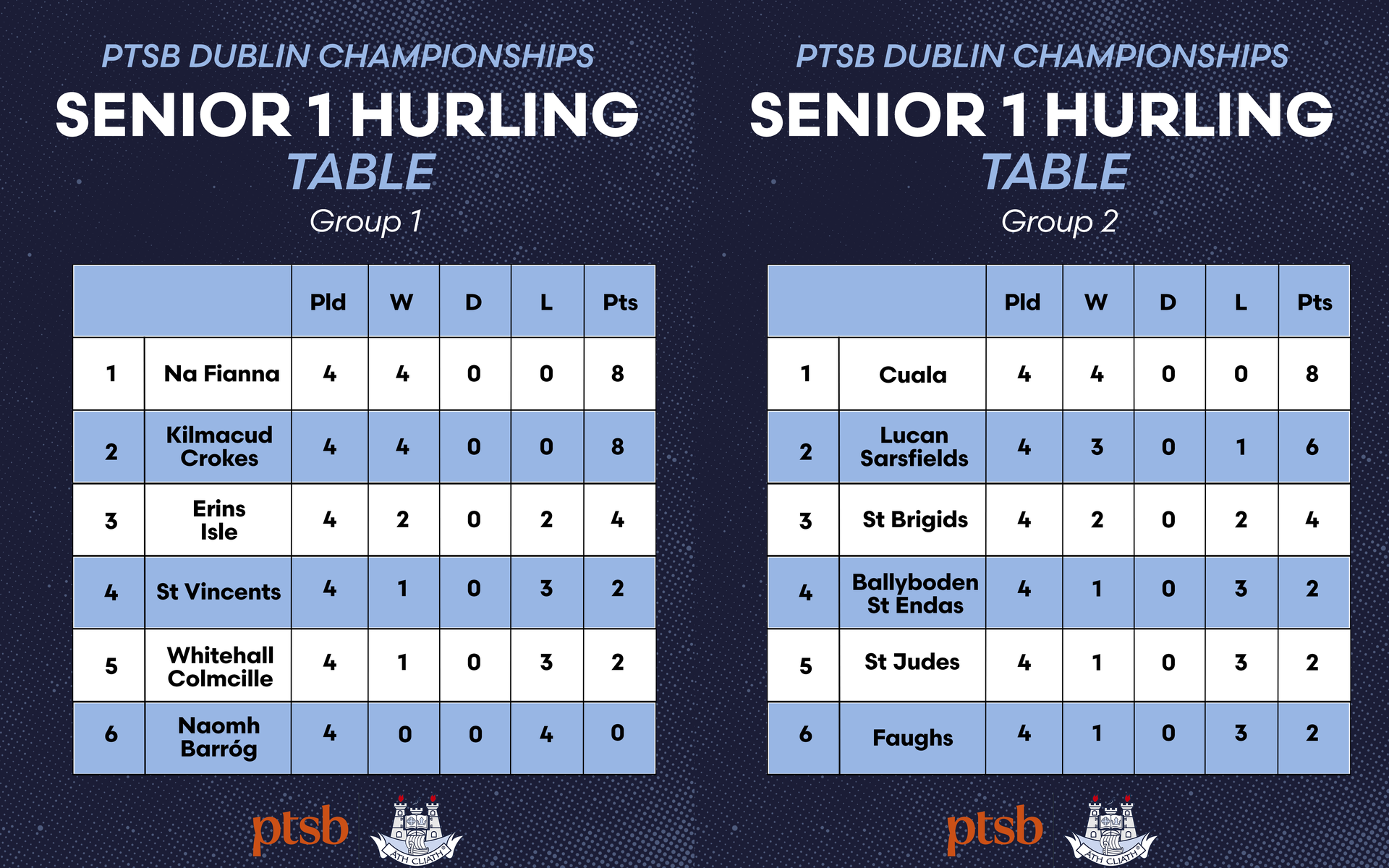 The tables after Round 4 of the PTSB Dublin Senior 1 Hurling Championship Image